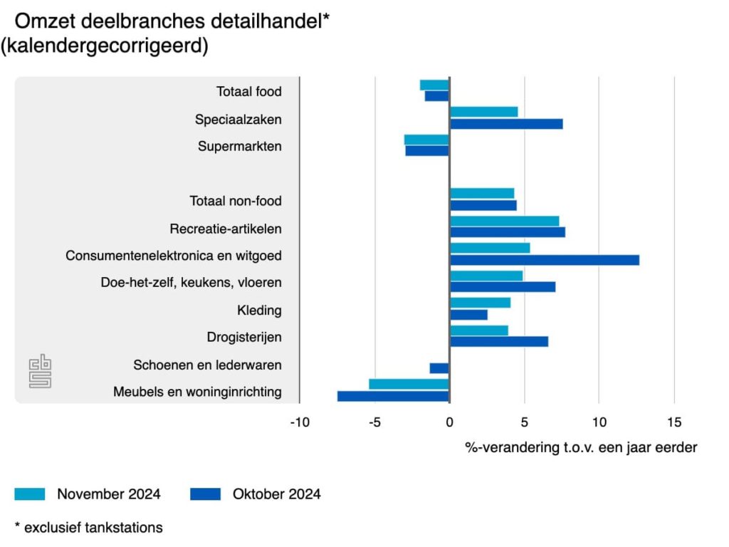 omzet deelbranches detailhandel-november 2024