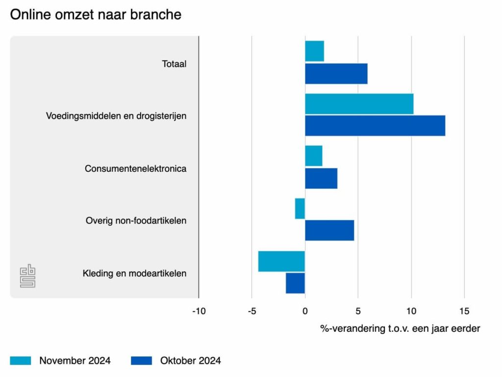 online omzet naar branche november 2024