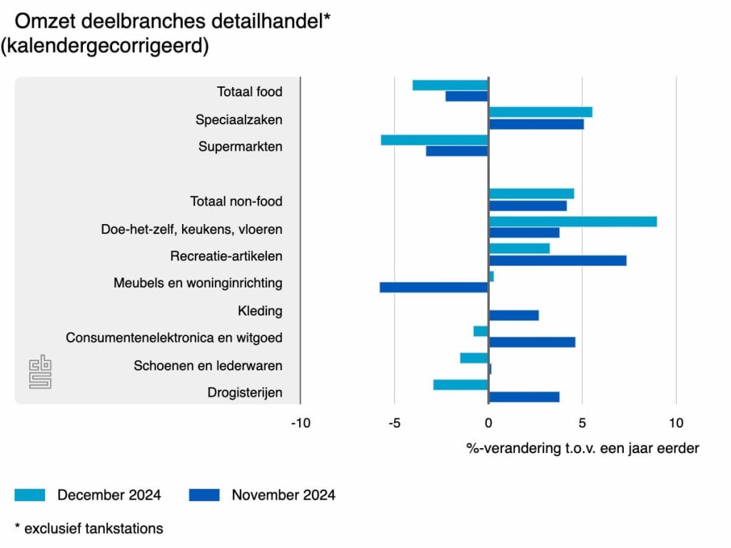 omzet deelbranches detailhandel december 2024