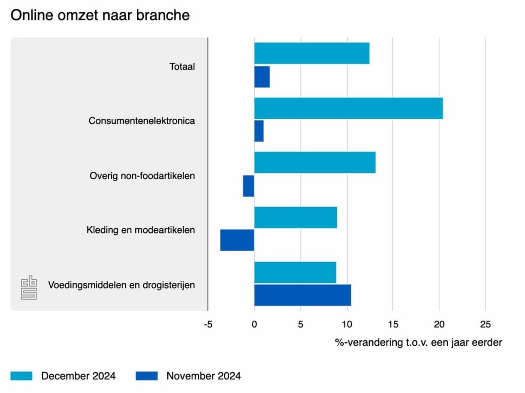 online omzet naar branche december 2024